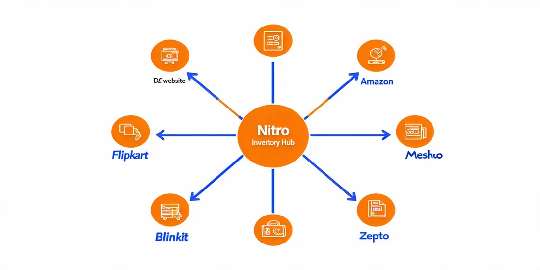Inventory sync diagram showing single inventory source connected to multiple sales channels including D2C site, Amazon, Flipkart, and quick commerce